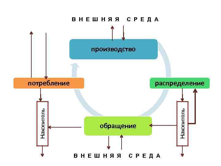 В Н Е Ш Н Я Я С Р Е Д А производство Накопитель