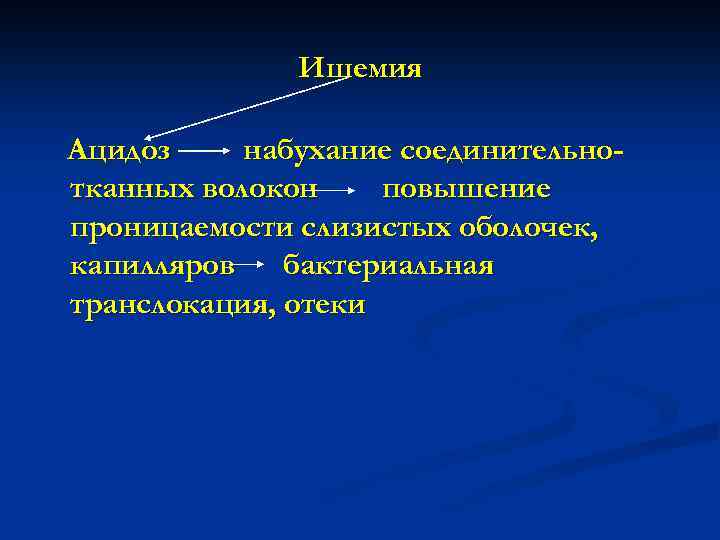 Ишемия Ацидоз набухание соединительнотканных волокон повышение проницаемости слизистых оболочек, капилляров бактериальная транслокация, отеки 