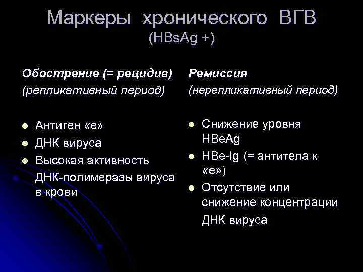 Маркеры хронического ВГВ (HBs. Ag +) Обострение (= рецидив) (репликативный период) l l l