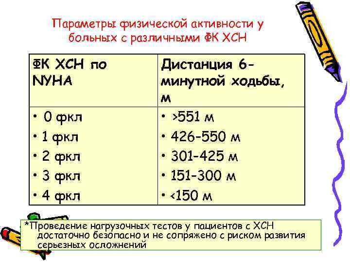 Параметры физической активности у больных с различными ФК ХСН по NYHA • 0 фкл