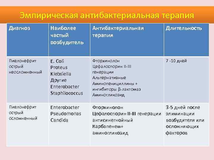 Эмпирическая антибактериальная терапия Диагноз Наиболее частый возбудитель Антибактериальная терапия Длительность Пиелонефрит острый неосложненный E.
