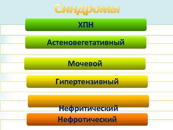 Синдромы ХПН Астеновегетативный Мочевой Гипертензивный Нефритический Нефротический 