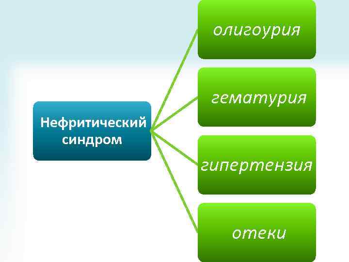 олигоурия гематурия Нефритический синдром гипертензия отеки 