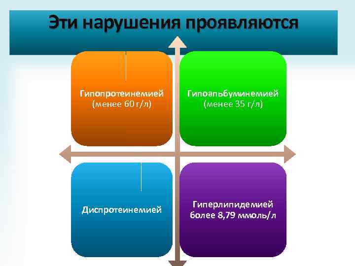 Эти нарушения проявляются Гипопротеинемией (менее 60 г/л) Гипоапьбуминемией (менее 35 г/л) Диспротеинемией Гиперлипидемией более