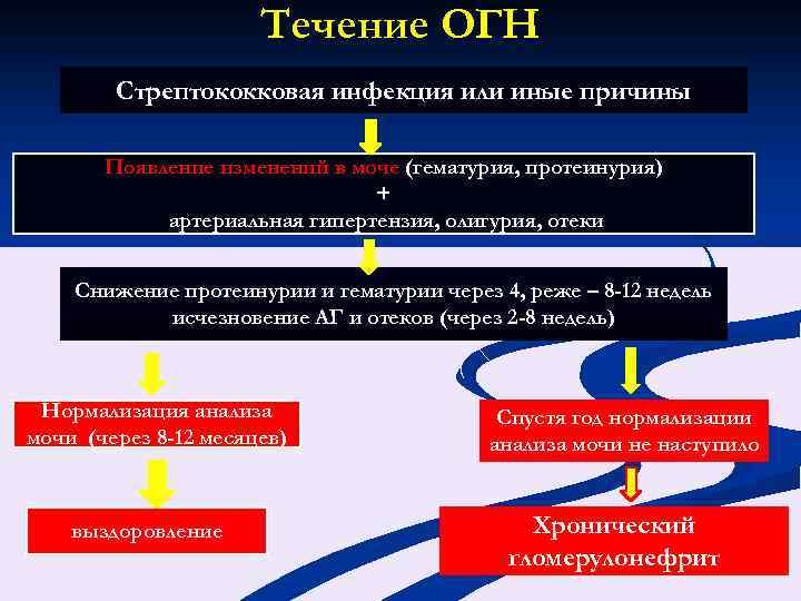 Течение ОГН Стрептококковая инфекция или иные причины Появление изменений в моче (гематурия, протеинурия) +