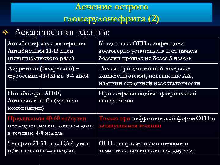 Лечение гломерулонефрита схема