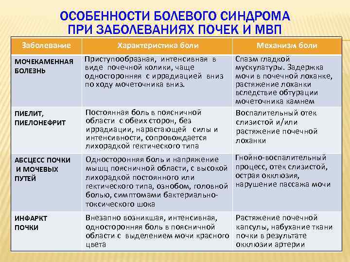 ОСОБЕННОСТИ БОЛЕВОГО СИНДРОМА ПРИ ЗАБОЛЕВАНИЯХ ПОЧЕК И МВП Заболевание Характеристика боли Механизм боли МОЧЕКАМЕННАЯ