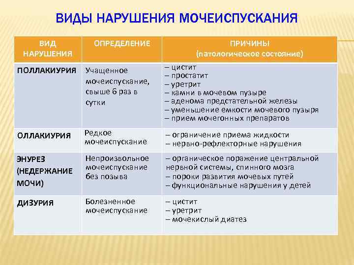 ВИДЫ НАРУШЕНИЯ МОЧЕИСПУСКАНИЯ ВИД НАРУШЕНИЯ ОПРЕДЕЛЕНИЕ ПРИЧИНЫ (патологическое состояние) ПОЛЛАКИУРИЯ Учащенное мочеиспускание, свыше 6