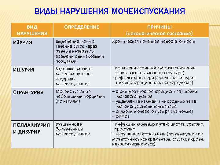 ВИДЫ НАРУШЕНИЯ МОЧЕИСПУСКАНИЯ ВИД НАРУШЕНИЯ ОПРЕДЕЛЕНИЕ ПРИЧИНЫ (патологическое состояние) ИЗУРИЯ Выделение мочи в течение