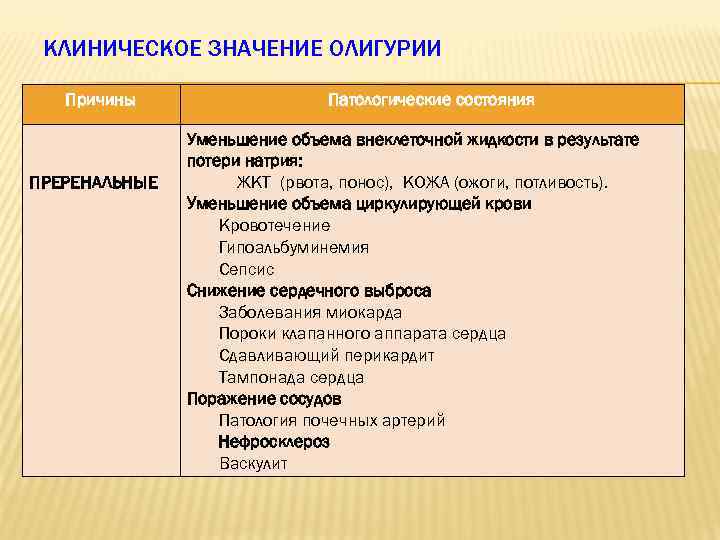 КЛИНИЧЕСКОЕ ЗНАЧЕНИЕ ОЛИГУРИИ Причины ПРЕРЕНАЛЬНЫЕ Патологические состояния Уменьшение объема внеклеточной жидкости в результате потери