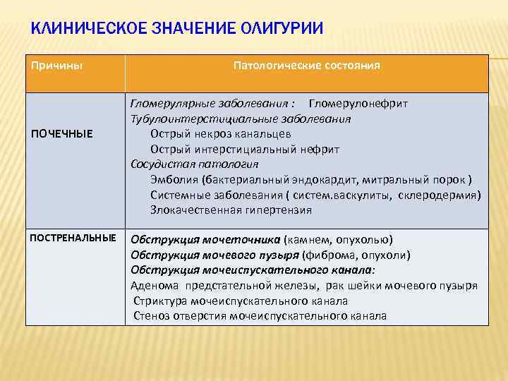 КЛИНИЧЕСКОЕ ЗНАЧЕНИЕ ОЛИГУРИИ Причины ПОЧЕЧНЫЕ ПОСТРЕНАЛЬНЫЕ Патологические состояния Гломерулярные заболевания : Гломерулонефрит Тубулоинтерстициальные заболевания