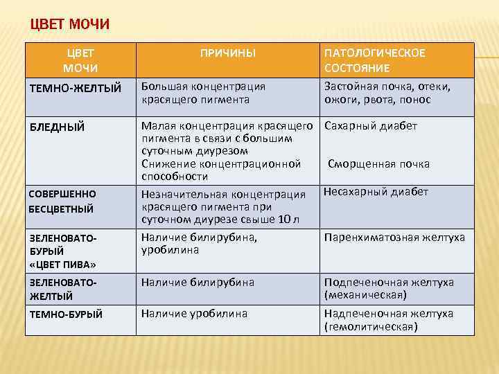 ЦВЕТ МОЧИ ПРИЧИНЫ ТЕМНО-ЖЕЛТЫЙ Большая концентрация красящего пигмента БЛЕДНЫЙ Малая концентрация красящего пигмента в