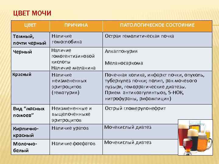 ЦВЕТ МОЧИ ЦВЕТ ПРИЧИНА Наличие Темный, почти черный гемоглобина Наличие Черный гомогентизиновой кислоты Наличие