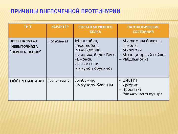 ПРИЧИНЫ ВНЕПОЧЕЧНОЙ ПРОТЕИНУРИИ ТИП ПРЕРЕНАЛЬНАЯ “ИЗБЫТОЧНАЯ”, “ПЕРЕПОЛНЕНИЯ” ХАРАКТЕР Постоянная СОСТАВ МОЧЕВОГО БЕЛКА ПАТОЛОГИЧЕСКИЕ СОСТОЯНИЯ