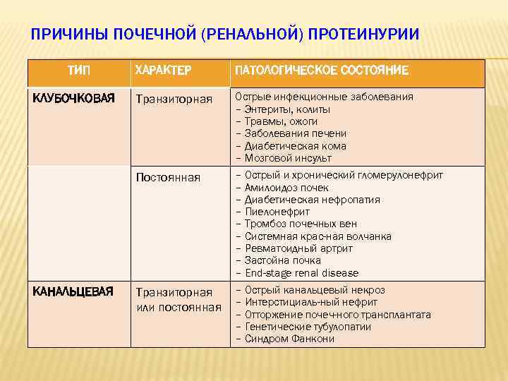 ПРИЧИНЫ ПОЧЕЧНОЙ (РЕНАЛЬНОЙ) ПРОТЕИНУРИИ ТИП КАНАЛЬЦЕВАЯ ПАТОЛОГИЧЕСКОЕ СОСТОЯНИЕ Транзиторная Острые инфекционные заболевания – Энтериты,