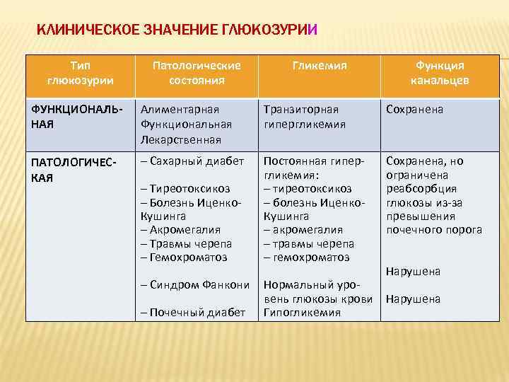 КЛИНИЧЕСКОЕ ЗНАЧЕНИЕ ГЛЮКОЗУРИИ Тип глюкозурии Патологические состояния Гликемия ФУНКЦИОНАЛЬНАЯ Алиментарная Функциональная Лекарственная Транзиторная гипергликемия