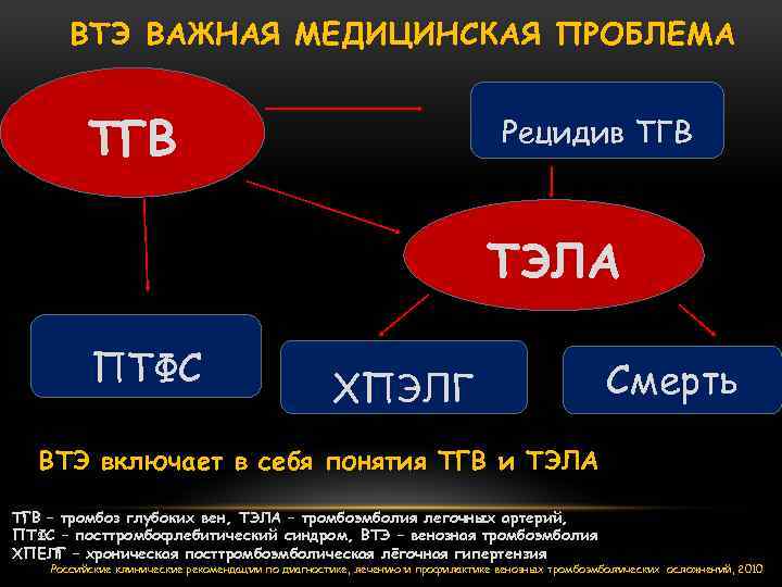 ВТЭ ВАЖНАЯ МЕДИЦИНСКАЯ ПРОБЛЕМА ТГВ Рецидив ТГВ ТЭЛА ПТФС ХПЭЛГ Смерть ВТЭ включает в