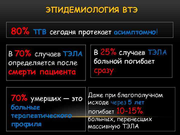 ЭПИДЕМИОЛОГИЯ ВТЭ 80% ТГВ сегодня протекает асимптомно! В 70% случаев ТЭЛА определяется после смерти