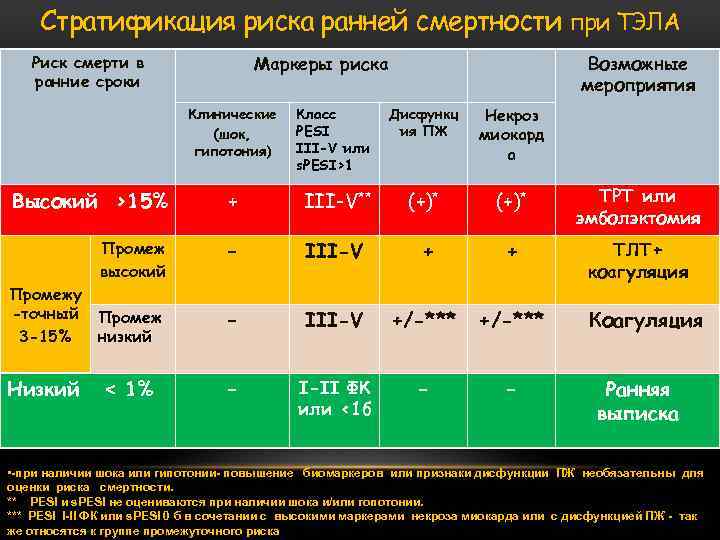 Группы высокого риска