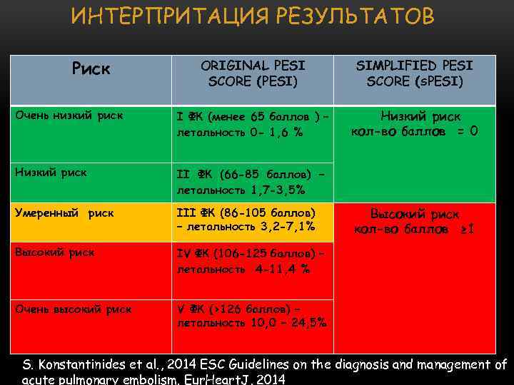 ИНТЕРПРИТАЦИЯ РЕЗУЛЬТАТОВ Риск ORIGINAL PESI SCORE (PESI) SIMPLIFIED PESI SCORE (SPESI) Очень низкий риск