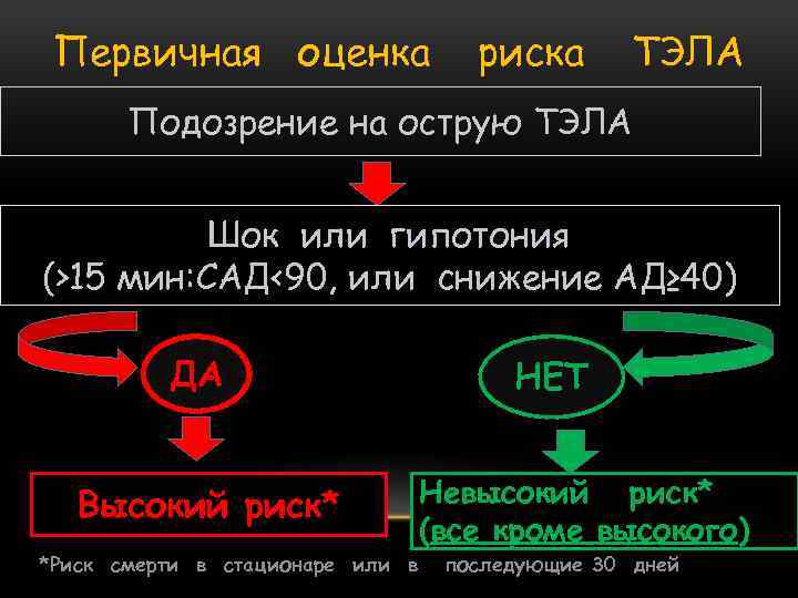 Первичная оценка риска ТЭЛА Подозрение на острую ТЭЛА Шок или гипотония (>15 мин: САД<90,