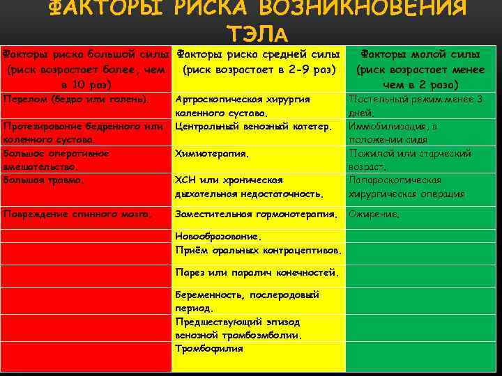 ФАКТОРЫ РИСКА ВОЗНИКНОВЕНИЯ ТЭЛА Факторы риска большой силы Факторы риска средней силы (риск возрастает