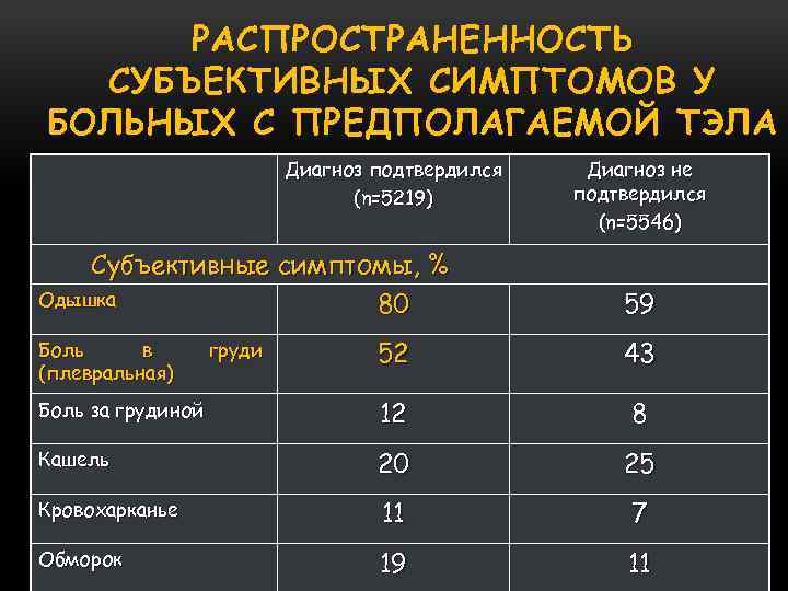 РАСПРОСТРАНЕННОСТЬ СУБЪЕКТИВНЫХ СИМПТОМОВ У БОЛЬНЫХ С ПРЕДПОЛАГАЕМОЙ ТЭЛА Диагноз подтвердился (n=5219) Субъективные симптомы, %