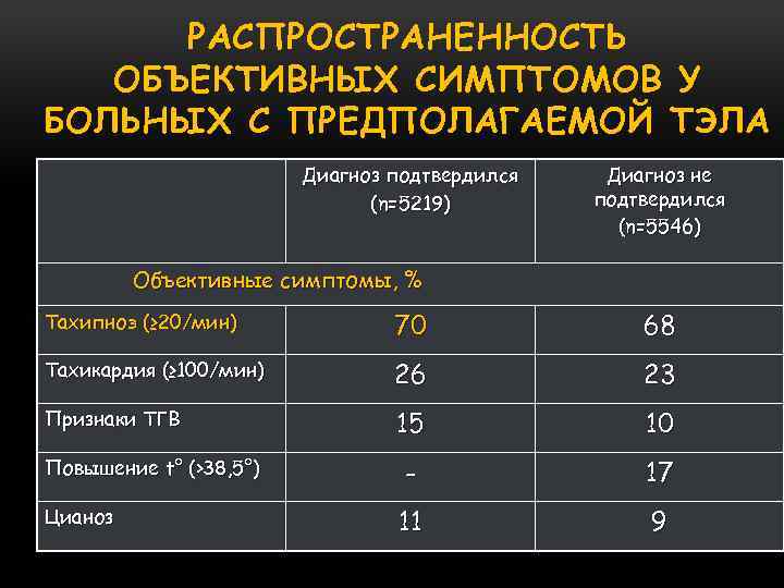 РАСПРОСТРАНЕННОСТЬ ОБЪЕКТИВНЫХ СИМПТОМОВ У БОЛЬНЫХ С ПРЕДПОЛАГАЕМОЙ ТЭЛА Диагноз подтвердился (n=5219) Диагноз не подтвердился