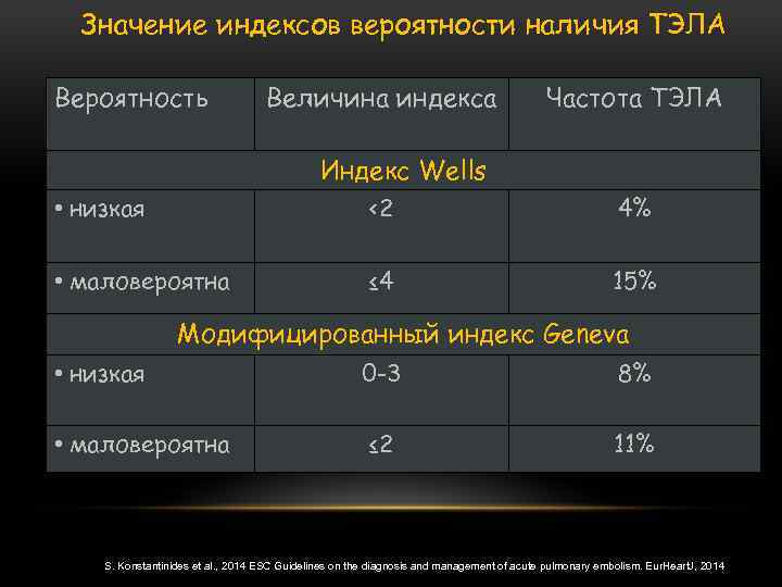 Значение индексов вероятности наличия ТЭЛА Вероятность Величина индекса Частота ТЭЛА Индекс Wells • низкая