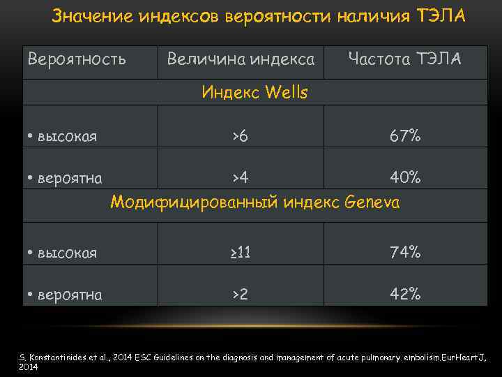 Значение индексов вероятности наличия ТЭЛА Вероятность Величина индекса Частота ТЭЛА Индекс Wells • высокая