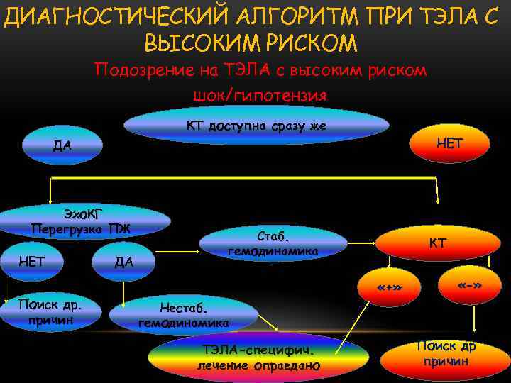 ДИАГНОСТИЧЕСКИЙ АЛГОРИТМ ПРИ ТЭЛА С ВЫСОКИМ РИСКОМ Подозрение на ТЭЛА с высоким риском шок/гипотензия