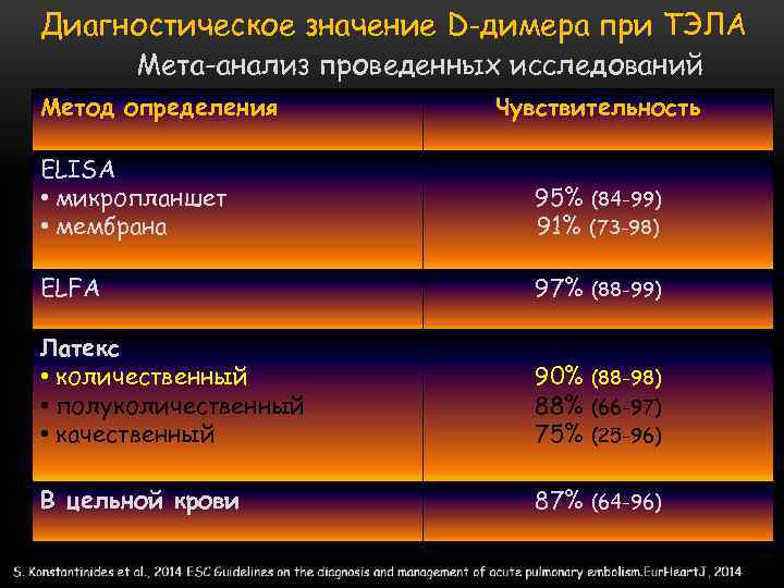 Диагностическое значение D-димера при ТЭЛА Мета-анализ проведенных исследований Метод определения Чувствительность ELISA • микропланшет