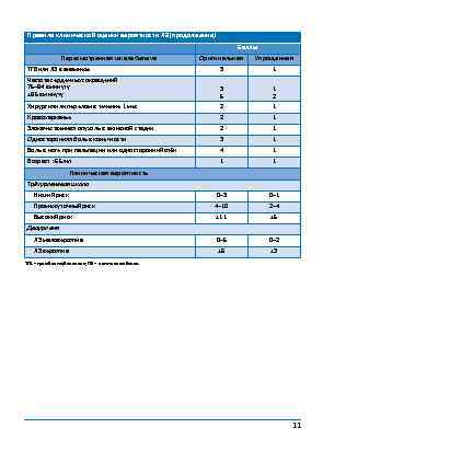 Правила клинической оценки вероятности ЛЭ (продолжение) Баллы Пересмотренная шкала Geneva Оригинальная Упрощенная 3 1