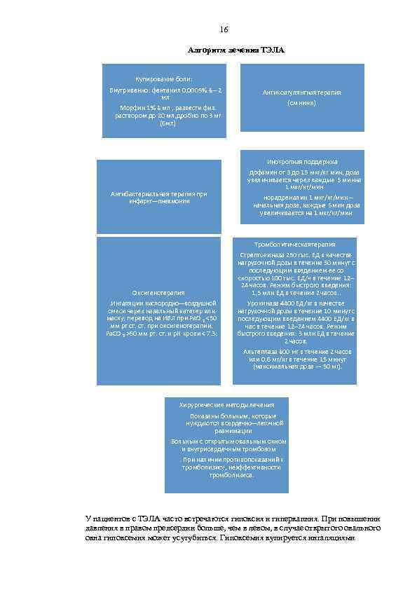 16 Алгоритм лечения ТЭЛА Купирование боли: Внутривенно: фентанил 0, 0005% ‐‐ – 2 1