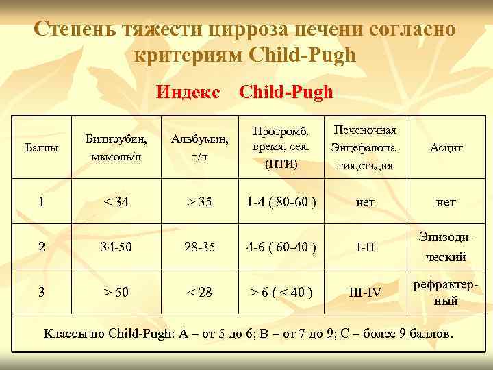 Степень тяжести цирроза печени согласно критериям Child-Pugh Индекс Child-Pugh Печеночная Энцефалопатия, стадия Асцит Баллы