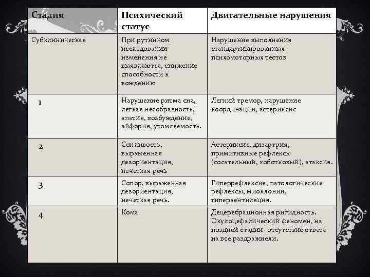 Стадия Психический статус Двигательные нарушения Субклиническая При рутинном исследовании изменения не выявляются, снижение способности