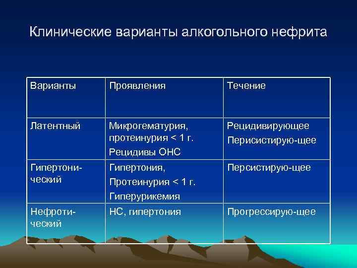 Клинические варианты алкогольного нефрита Варианты Проявления Течение Латентный Микрогематурия, протеинурия < 1 г. Рецидивы