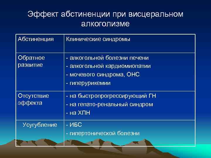 Эффект абстиненции при висцеральном алкоголизме Абстиненция Клинические синдромы Обратное развитие - алкогольной болезни печени