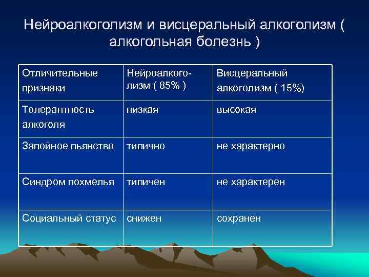 Нейроалкоголизм и висцеральный алкоголизм ( алкогольная болезнь ) Отличительные признаки Нейроалкоголизм ( 85% )