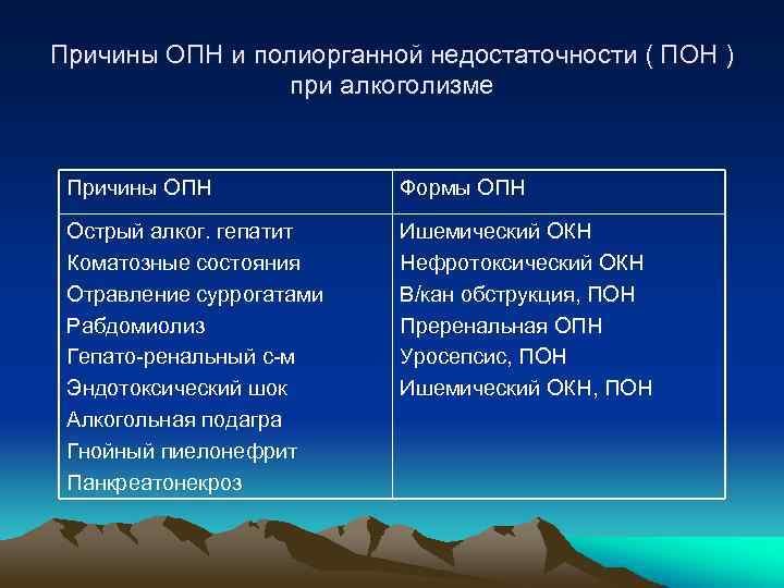 Причины ОПН и полиорганной недостаточности ( ПОН ) при алкоголизме Причины ОПН Формы ОПН