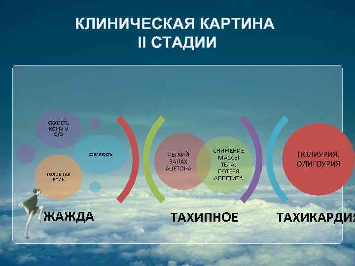 КЛИНИЧЕСКАЯ КАРТИНА II СТАДИИ СУХОСТЬ КОЖИ И С/О СОНЛИВОСТЬ ГОЛОВНАЯ БОЛЬ ЖАЖДА ЛЕГКИЙ ЗАПАХ