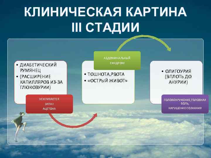 КЛИНИЧЕСКАЯ КАРТИНА III СТАДИИ • ДИАБЕТИЧЕСКИЙ РУМЯНЕЦ • (РАСШИРЕНИЕ КАПИЛЛЯРОВ ИЗ-ЗА ГЛЮКОЗУРИИ) УСИЛИВАЕТСЯ ЗАПАХ