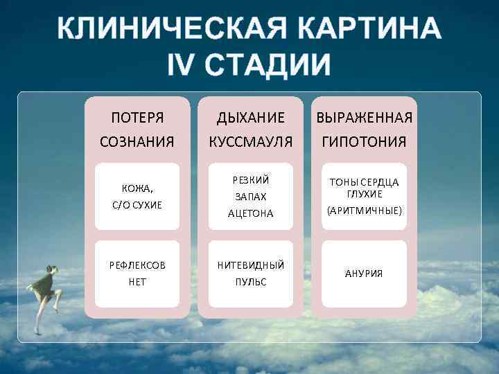 КЛИНИЧЕСКАЯ КАРТИНА IV СТАДИИ ПОТЕРЯ ДЫХАНИЕ ВЫРАЖЕННАЯ СОЗНАНИЯ КУССМАУЛЯ ГИПОТОНИЯ РЕЗКИЙ ЗАПАХ ТОНЫ СЕРДЦА