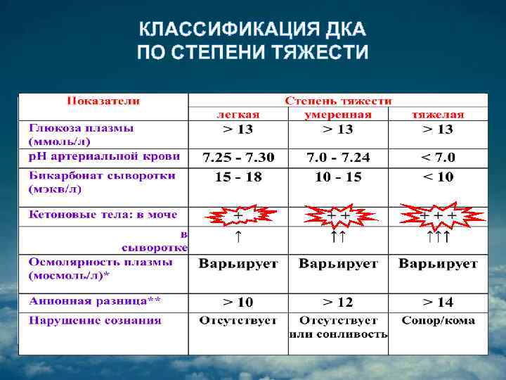 КЛАССИФИКАЦИЯ ДКА ПО СТЕПЕНИ ТЯЖЕСТИ 