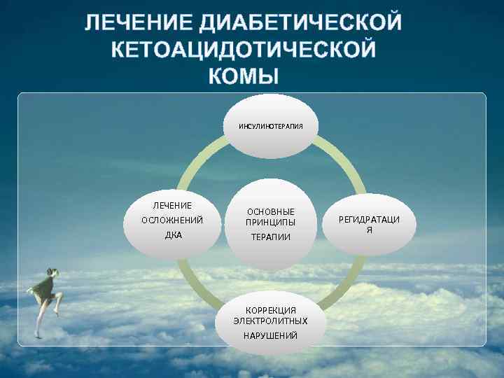 ЛЕЧЕНИЕ ДИАБЕТИЧЕСКОЙ КЕТОАЦИДОТИЧЕСКОЙ КОМЫ ИНСУЛИНОТЕРАПИЯ ЛЕЧЕНИЕ ОСЛОЖНЕНИЙ ОСНОВНЫЕ ПРИНЦИПЫ ДКА ТЕРАПИИ КОРРЕКЦИЯ ЭЛЕКТРОЛИТНЫХ НАРУШЕНИЙ