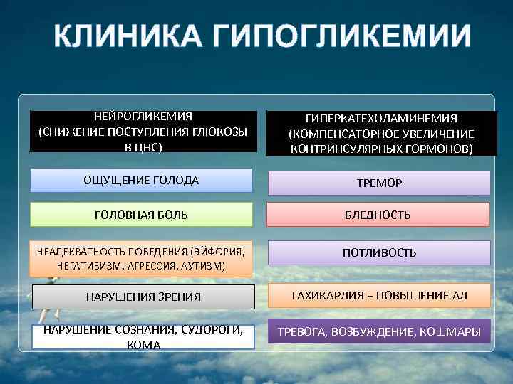 КЛИНИКА ГИПОГЛИКЕМИИ НЕЙРОГЛИКЕМИЯ (СНИЖЕНИЕ ПОСТУПЛЕНИЯ ГЛЮКОЗЫ В ЦНС) ГИПЕРКАТЕХОЛАМИНЕМИЯ (КОМПЕНСАТОРНОЕ УВЕЛИЧЕНИЕ КОНТРИНСУЛЯРНЫХ ГОРМОНОВ) ОЩУЩЕНИЕ