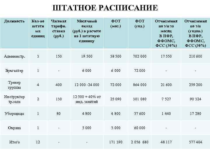 Штатное расписание и система оплаты труда. Штатное расписание должности. Штатное расписание с окладами. Тарифная ставка в штатном расписании. Штатное расписание зарплата.