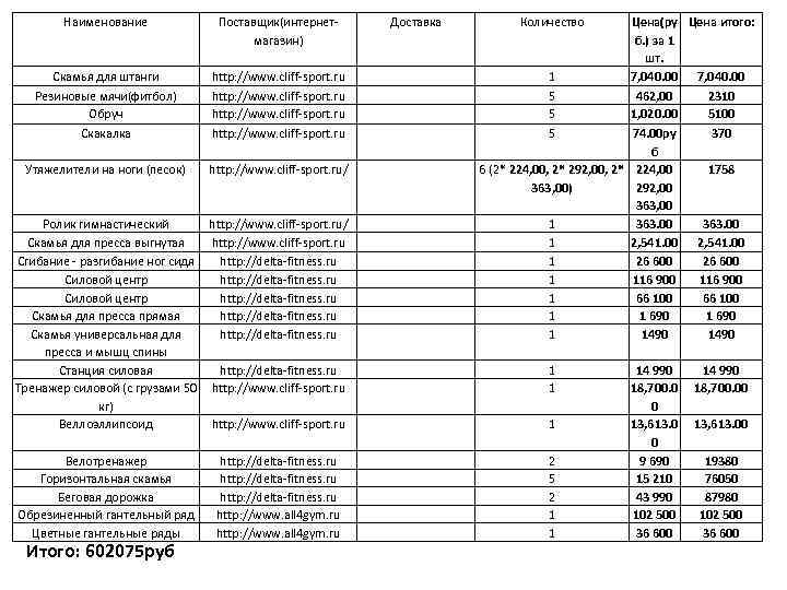 Наименование Поставщик(интернетмагазин) Скамья для штанги Резиновые мячи(фитбол) Обруч Скакалка http: //www. cliff-sport. ru Утяжелители