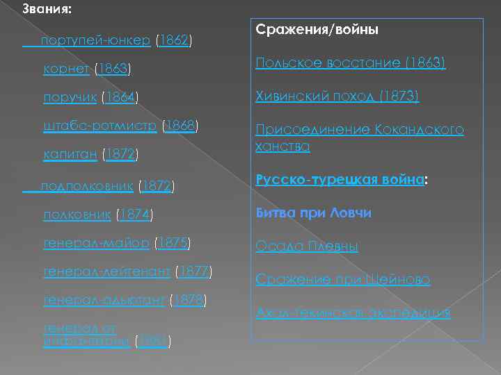 Звания: портупей-юнкер (1862) Сражения/войны корнет (1863) Польское восстание (1863) поручик (1864) Хивинский поход (1873)