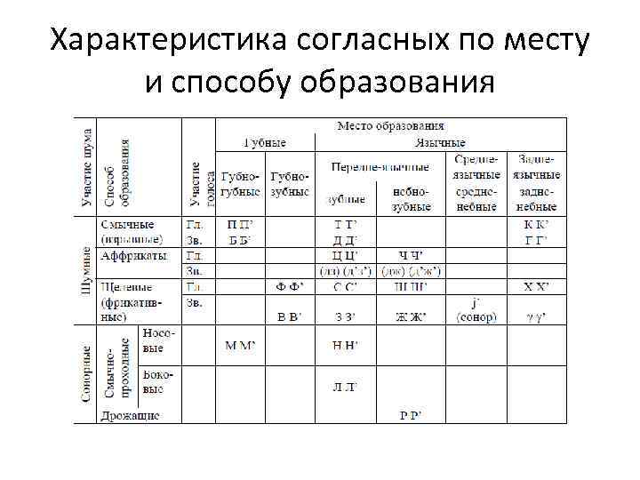 Место образования. Характеристика согласных по месту образования. Таблица согласных по месту и способу образования. Звуки по месту образования и способу образования. Согласные по месту образования таблица.